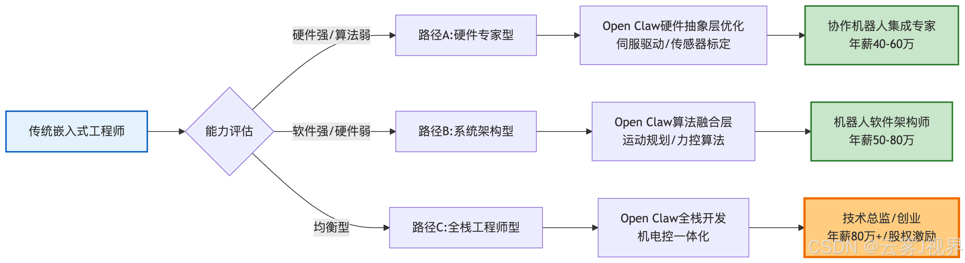 Open Claw技能图谱：嵌入式工程师如何抓住机器人时代的新机遇_嵌入式linux开发工程师可以使用openclaw做什么你-CSDN博客