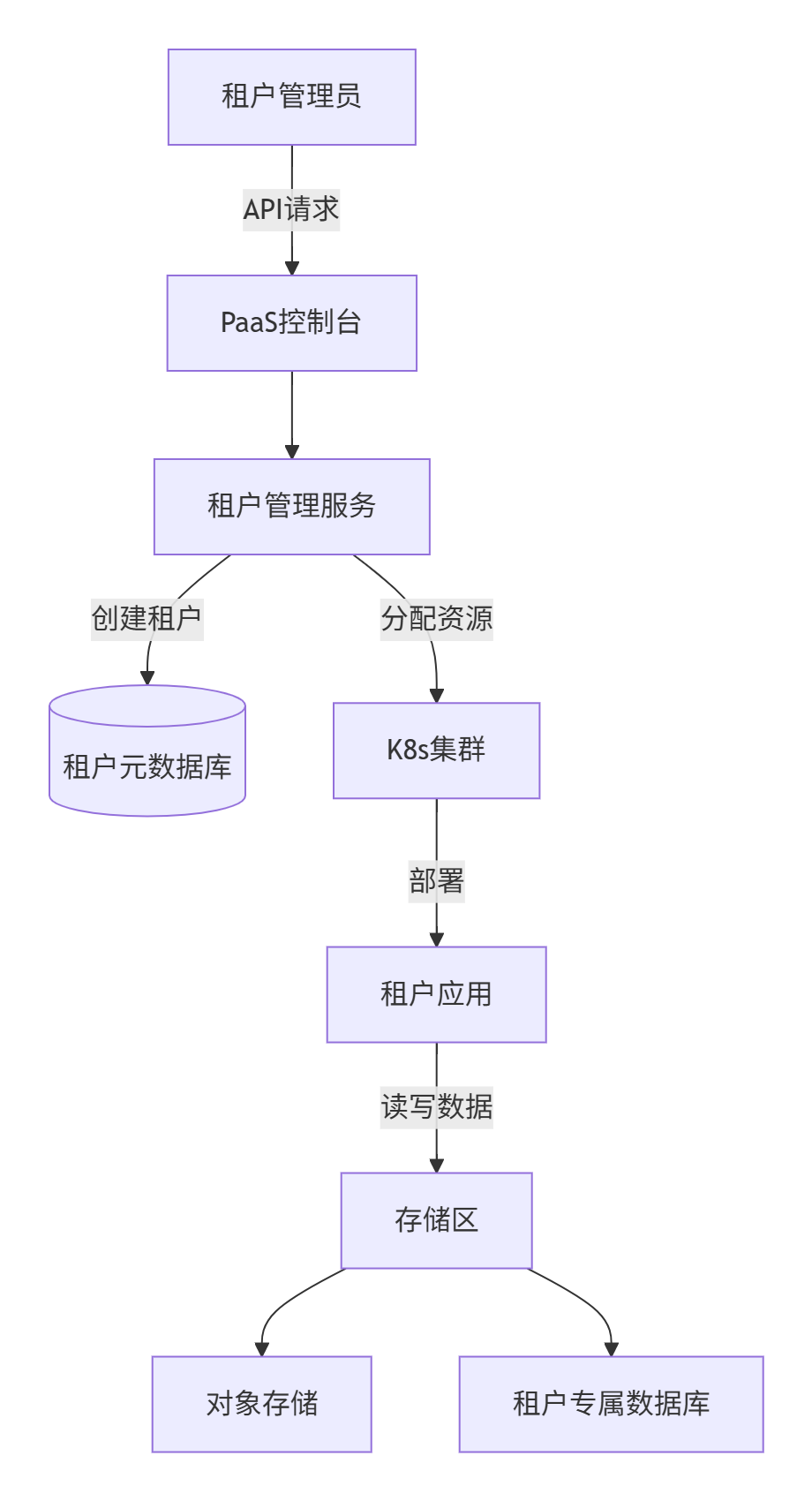 【云计算】公有云PaaS区