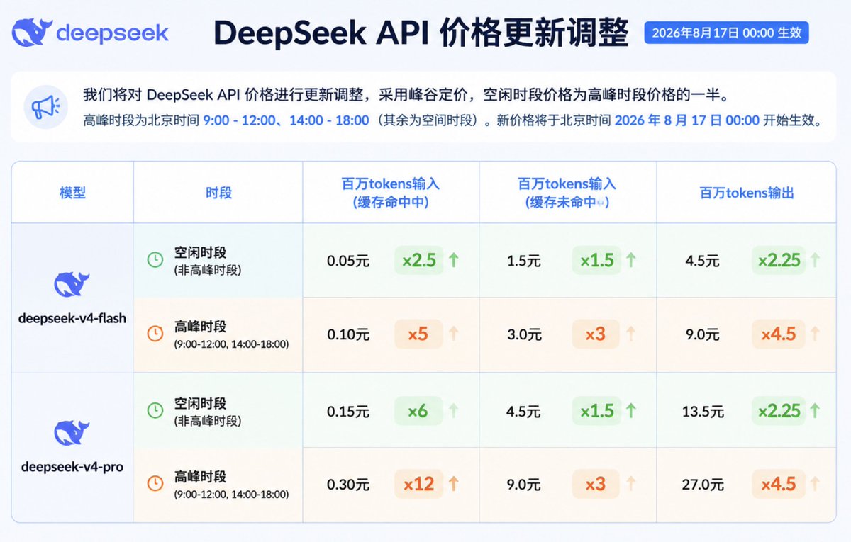 DeepSeek 涨价