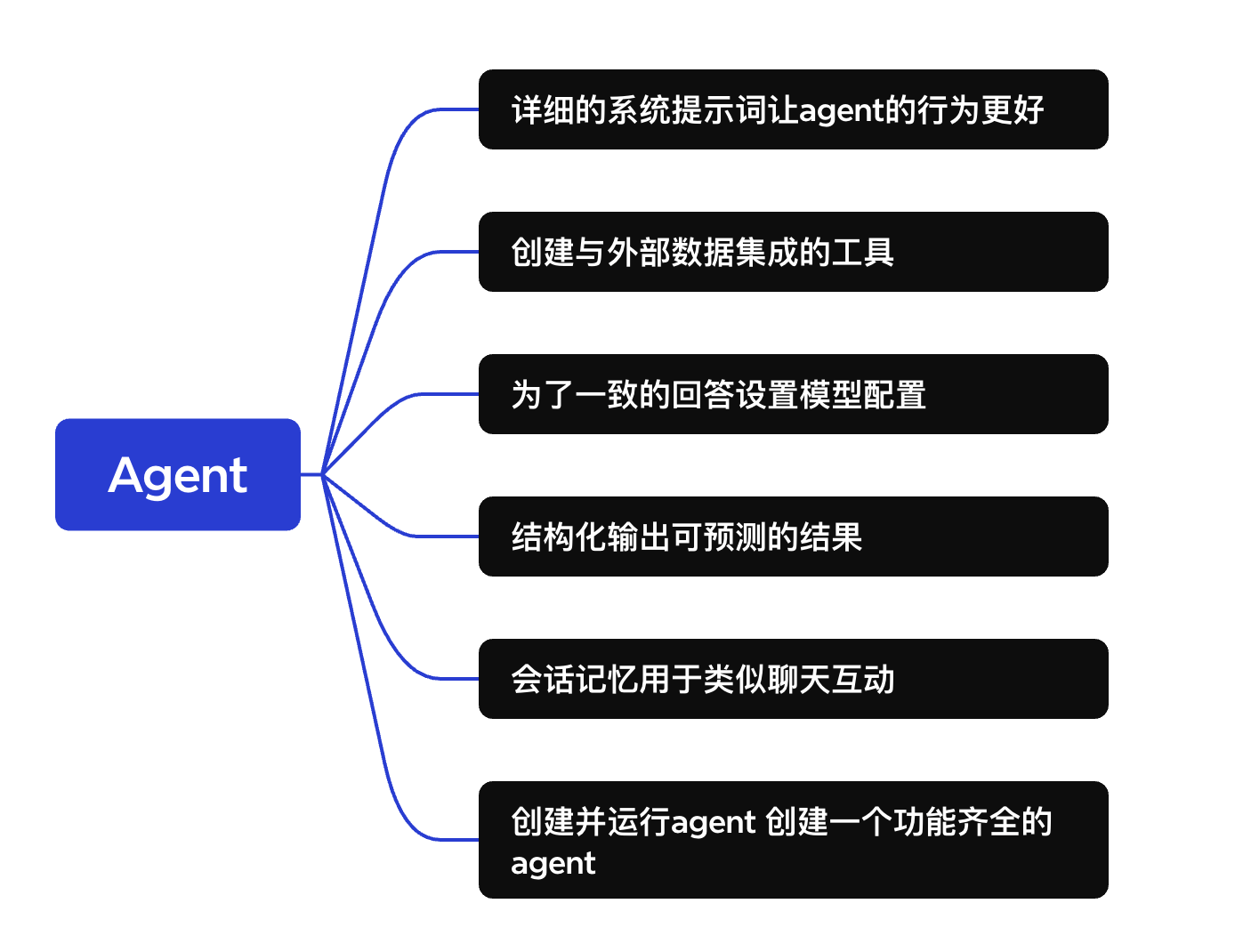 一个Agent 需要的5个条件