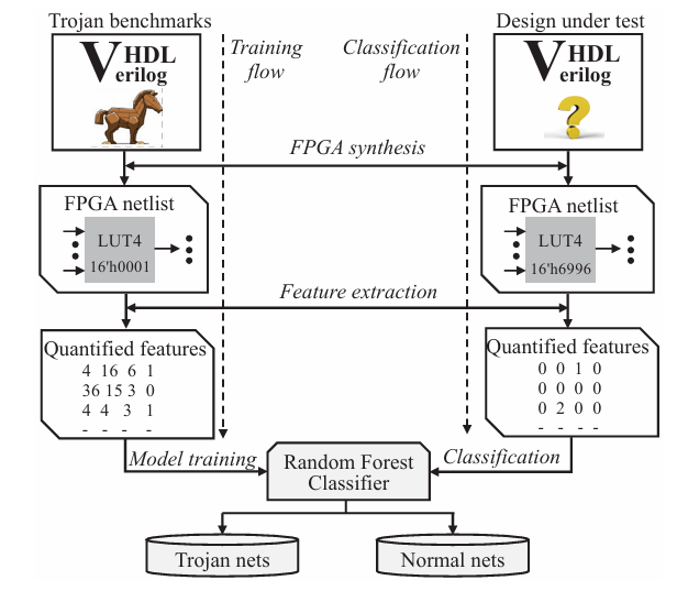 Hardware Trojan Detection at LUT: Where Structural Features Meet ...