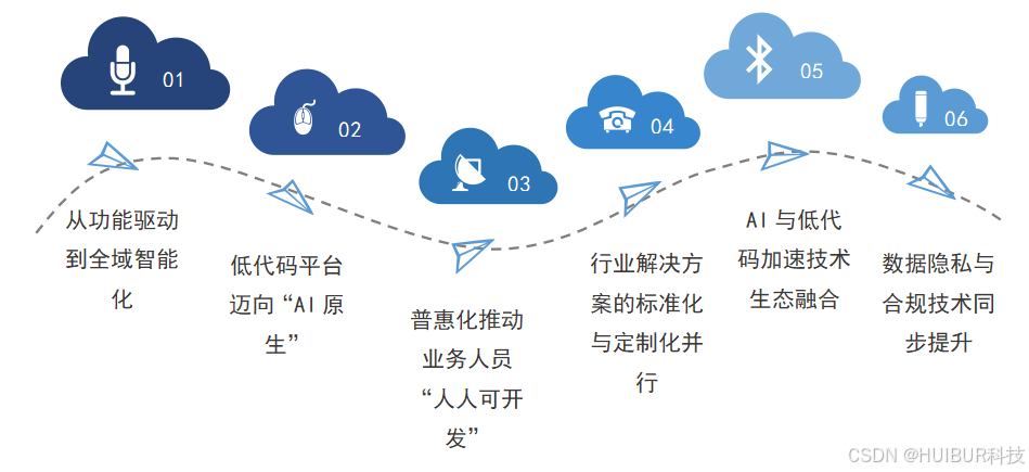 人工智能与低代码如何重新定义企业数字化转型？