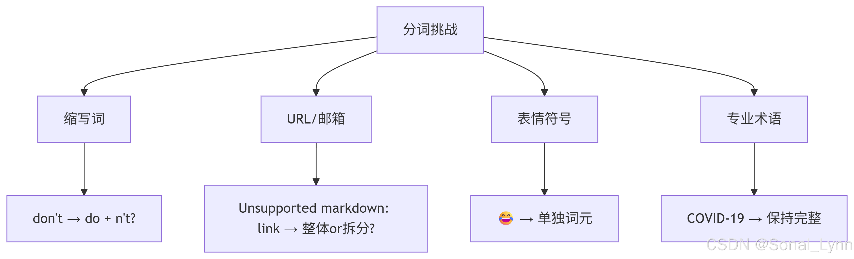 《从零构建大模型》系列（9）：文本分词：大语言模型的“语言拆解术“_bpe compression ratio-CSDN博客