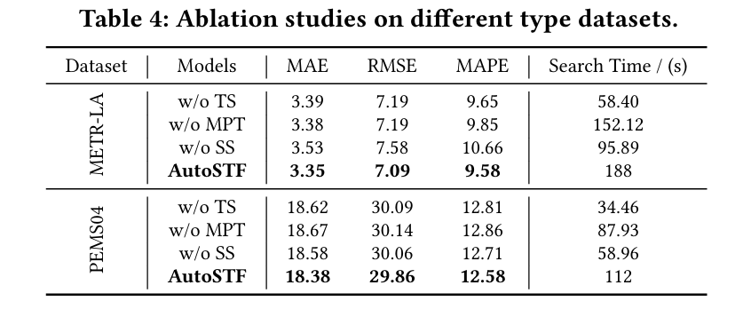 Ablation studies on different type datasets.