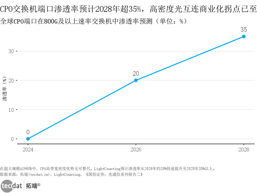 CPO交换机端口渗透率折线图