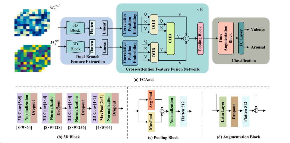 审稿人：你可以用交叉注意力做特征融合啊！_fcanet: a novel feature fusion approach to eeg emo ...