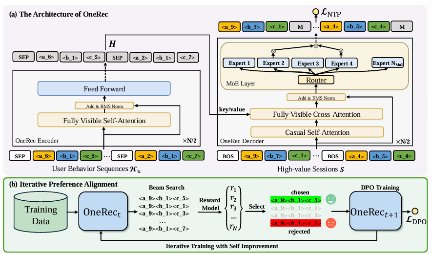 OneRec的整体架构
