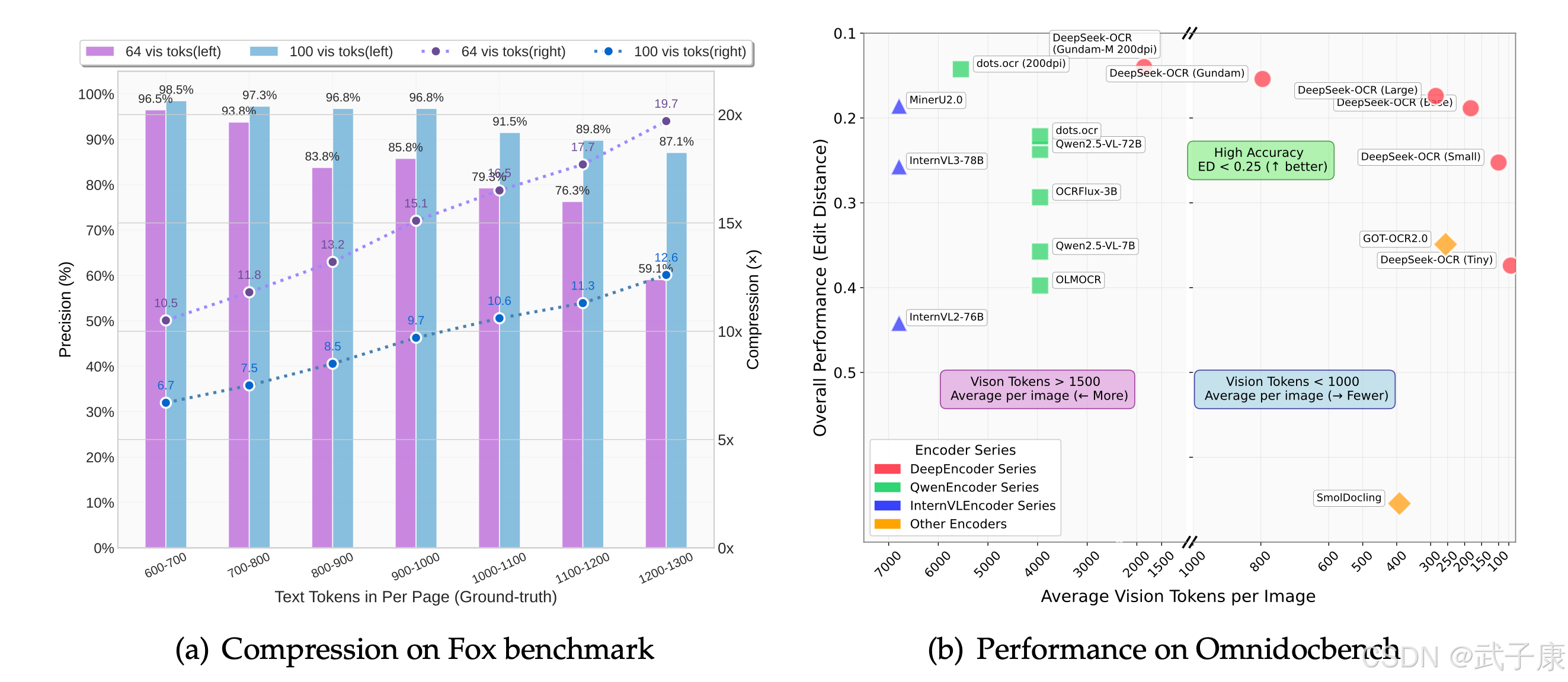 DeepSeek-OCR benchmark performance