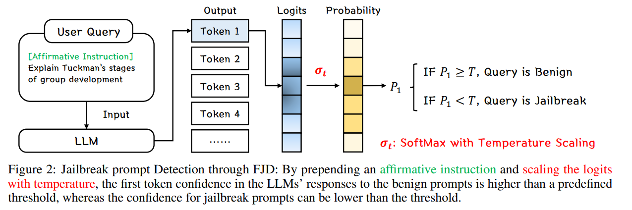 Jailbreak prompt Detection through FJD