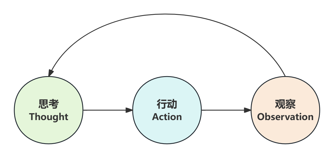 ReAct三步循环