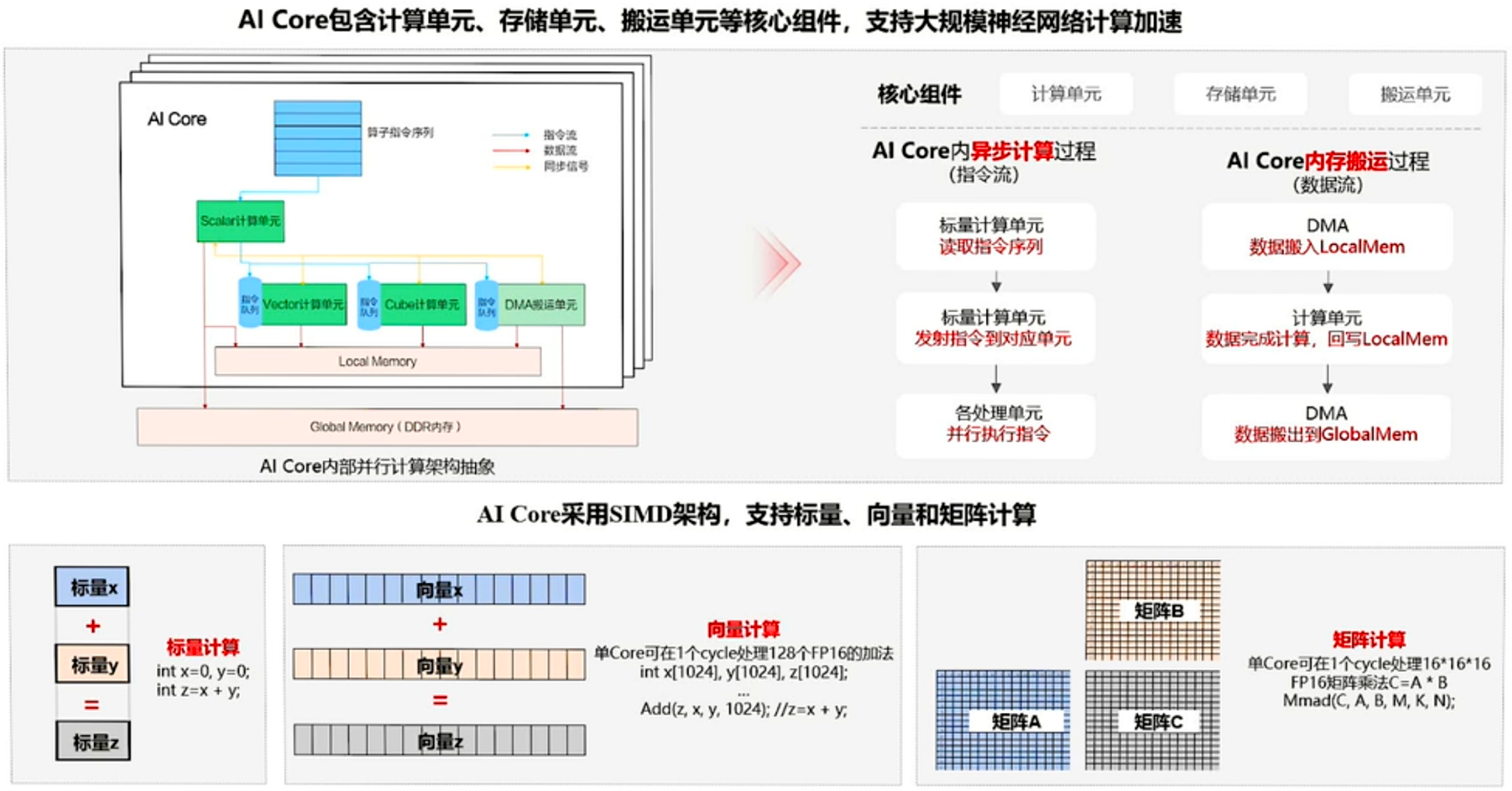 AI Core 逻辑架构抽象