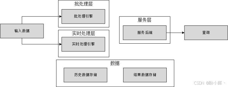 Lambda 架构