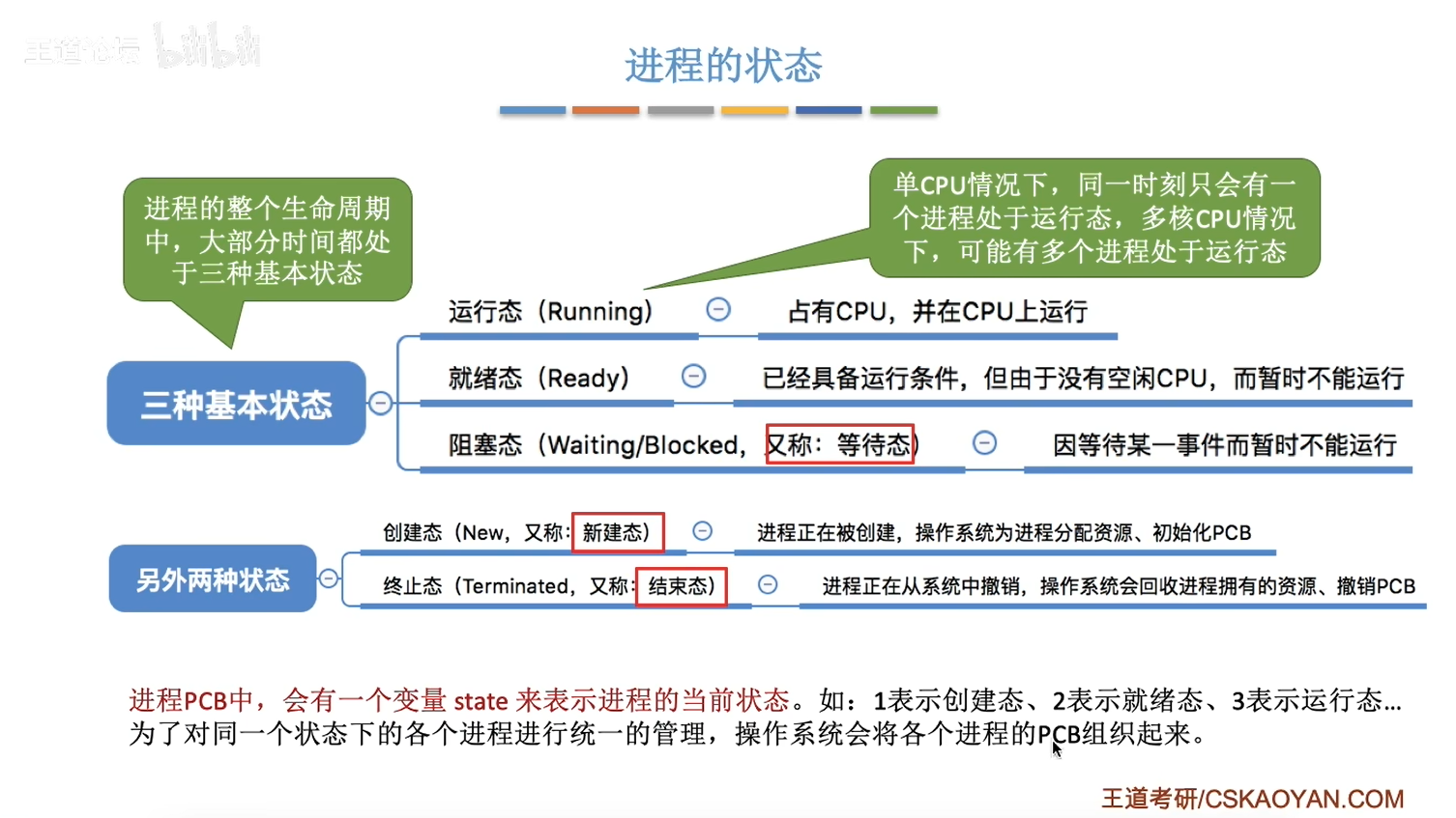 进程的状态