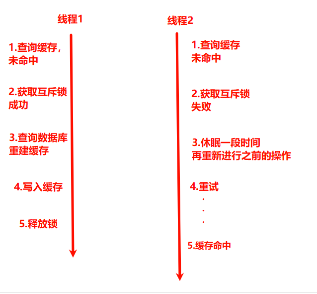 互斥锁解决缓存击穿