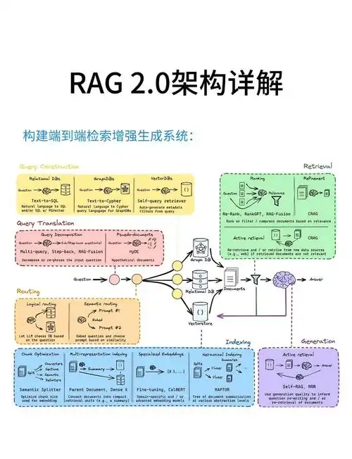 高性能RAG架构实战:全链路落地与工具选型指南_rag 实战-CSDN博客