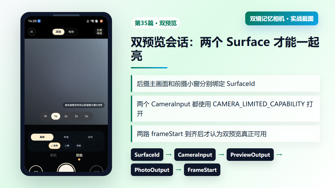 图1 双预览由两个 Surface、两路输出和 frameStart 状态共同确认