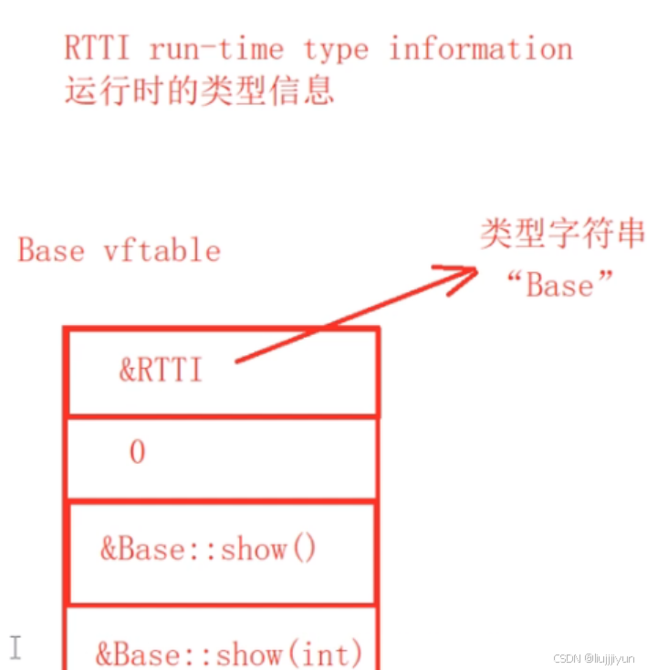 C++的虚函数_虚函数rtti-CSDN博客