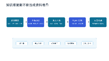 图3：知识库更新需要版本、范围和引用记录