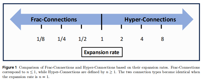 图 2：HC（扩展率 n≥1）与 FC（扩展率 n≤1）的关系定义
