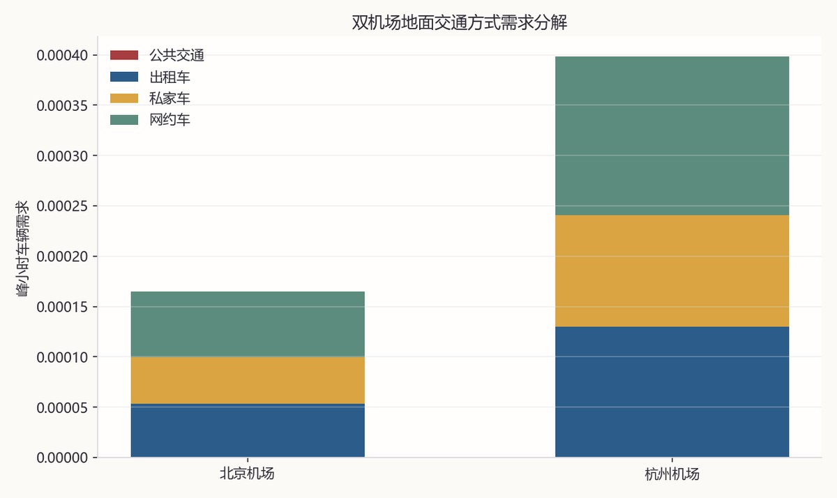 图5-1 图1交通方式需求分层堆叠图