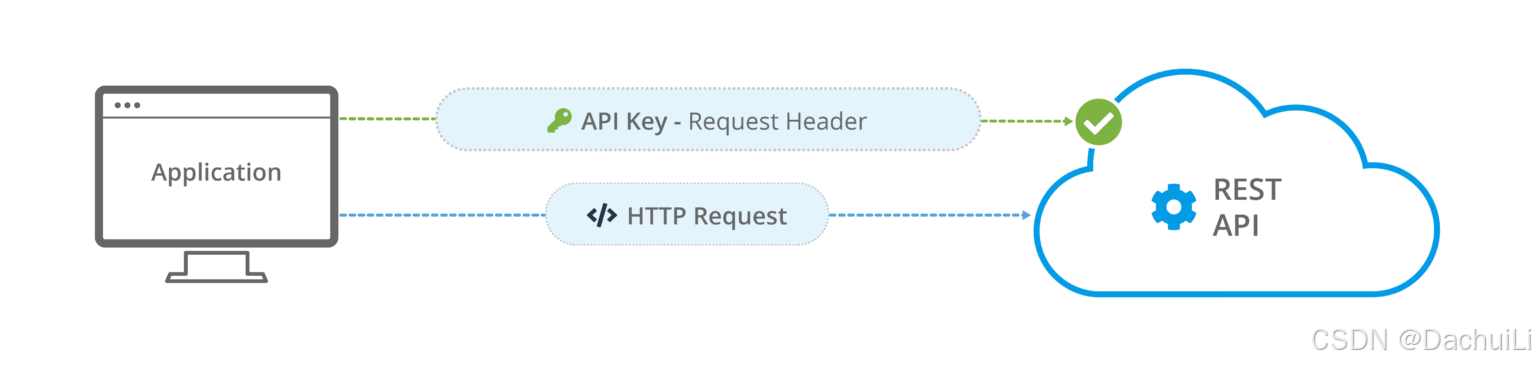 What is an API key? - 什么是API Key_api keys-CSDN博客
