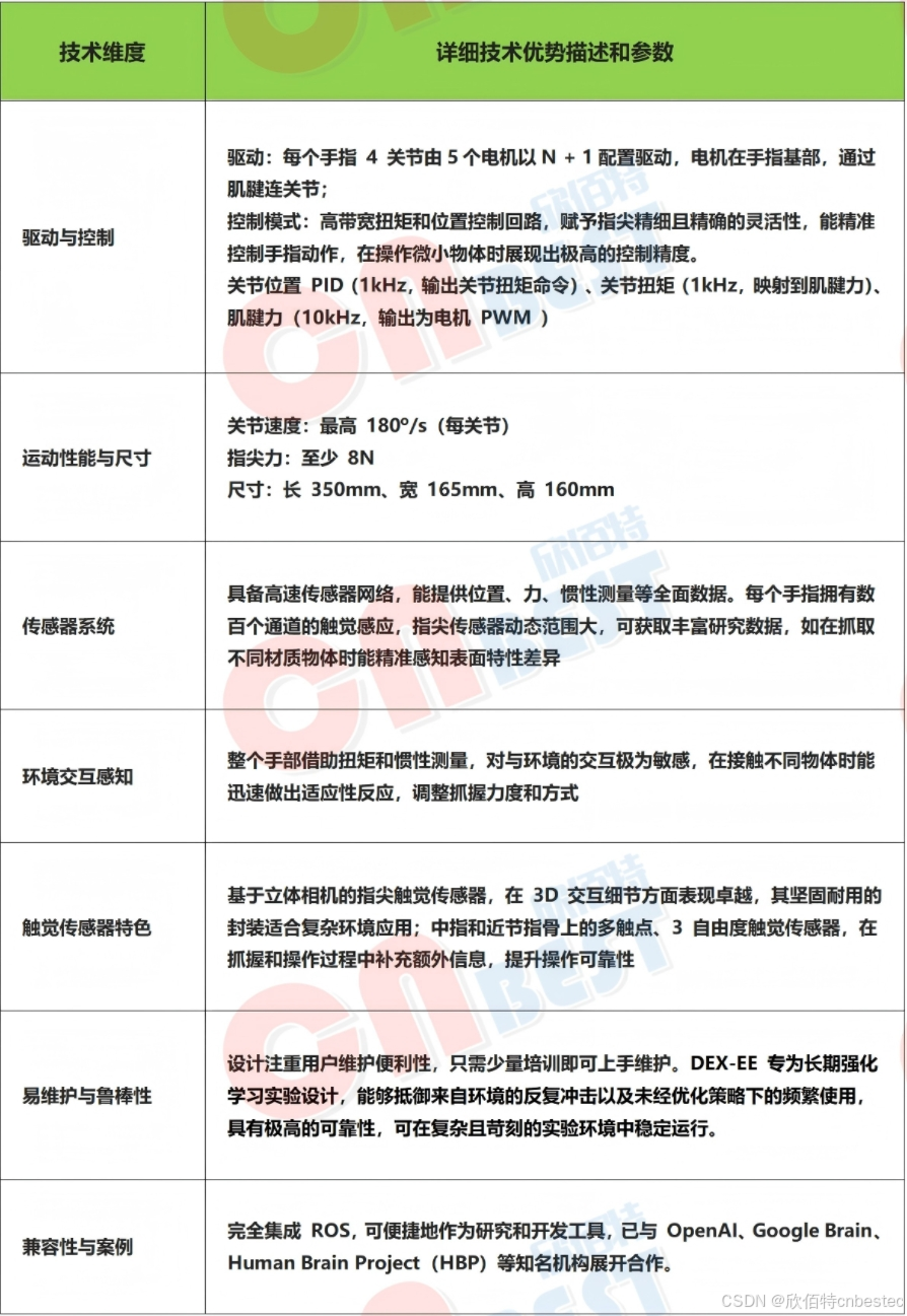 Dex Ee Shadow灵巧手和遥操作套件:具身智能和人形机器人研究的重要引擎平台介绍_3指 灵巧手-CSDN博客