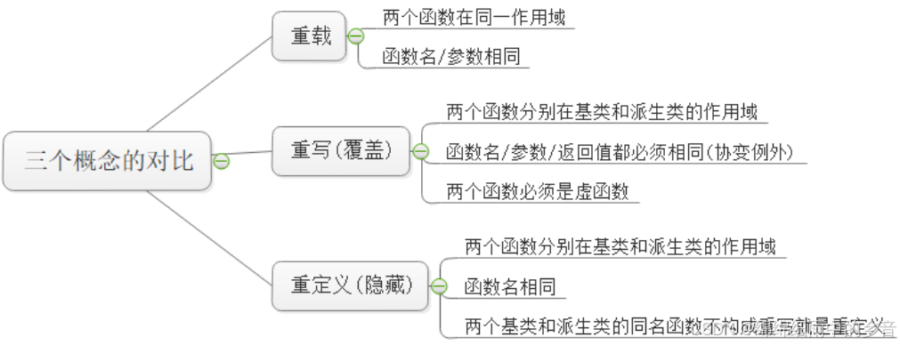C++第19课 多态的详细介绍_c++19课大小中