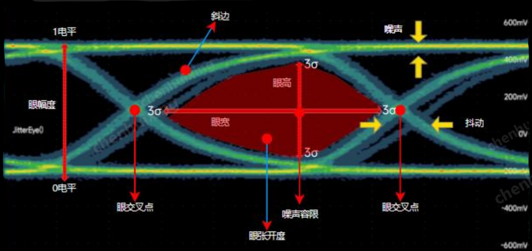 信号完整性之眼图 -CSDN博客