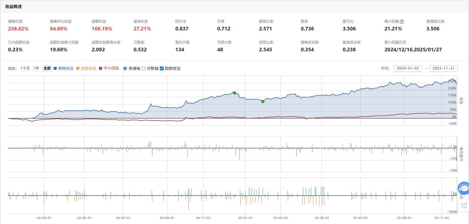 QMT和ptrade量化交易小白入门]-117、整个11月小市值策略是表现比较差，从最高收益277%降低到了238%-CSDN博客