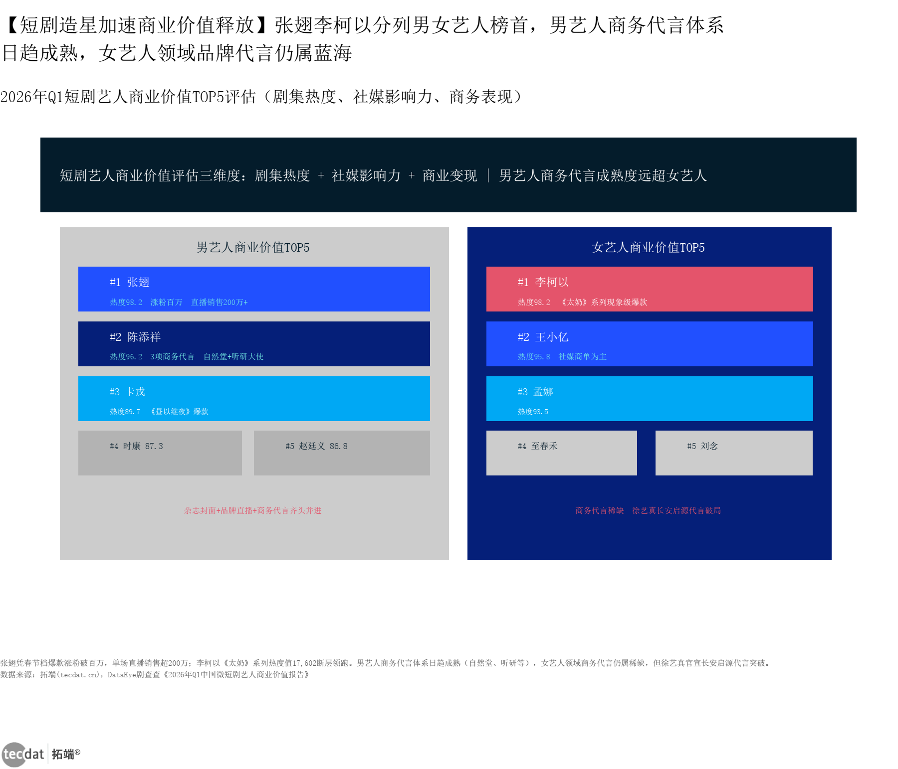 信息图5：短剧行业艺人商业价值评估体系