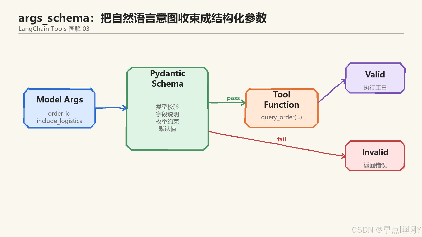 状态上下文记忆分工图