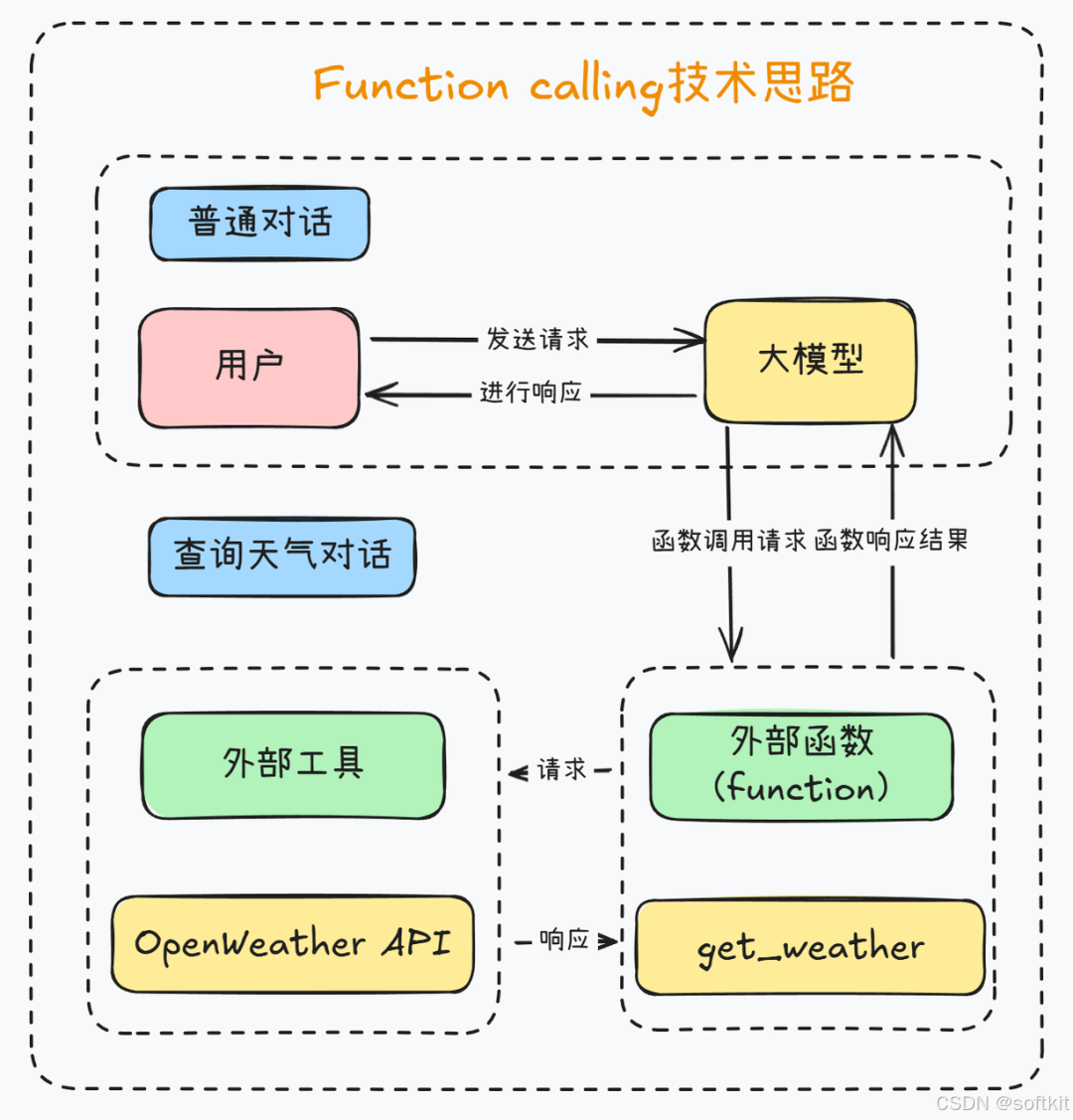 Function Calling技术思路