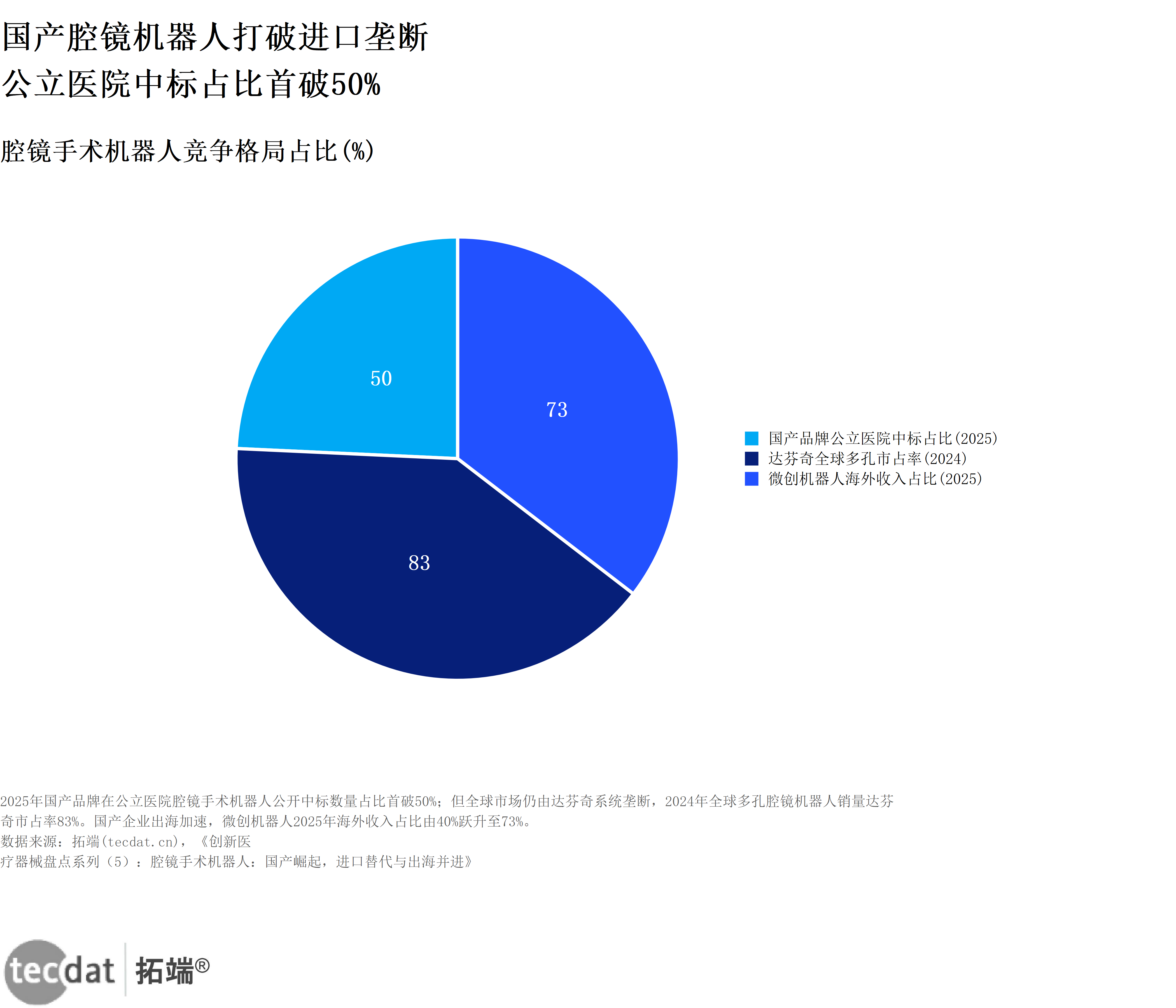 图5:腔镜机器人竞争格局圆环图
