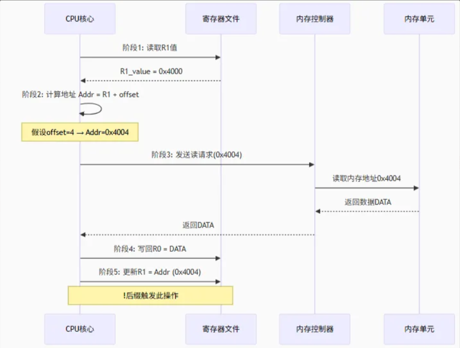 ARM体系架构学习之指令集_arm架构指令集