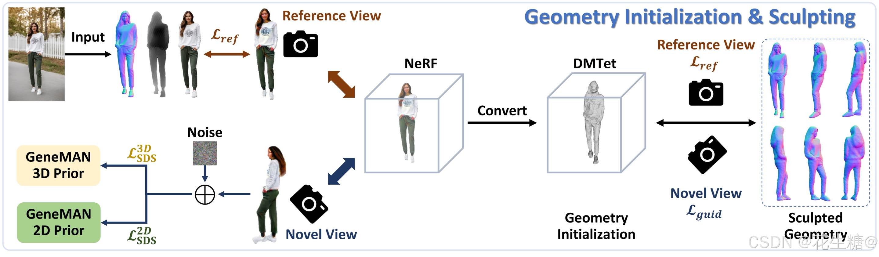 照片生成3D模型——开启AI玩偶定制新时代_geneman-CSDN博客
