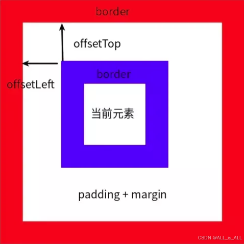 window对象_获取window的offset-CSDN博客
