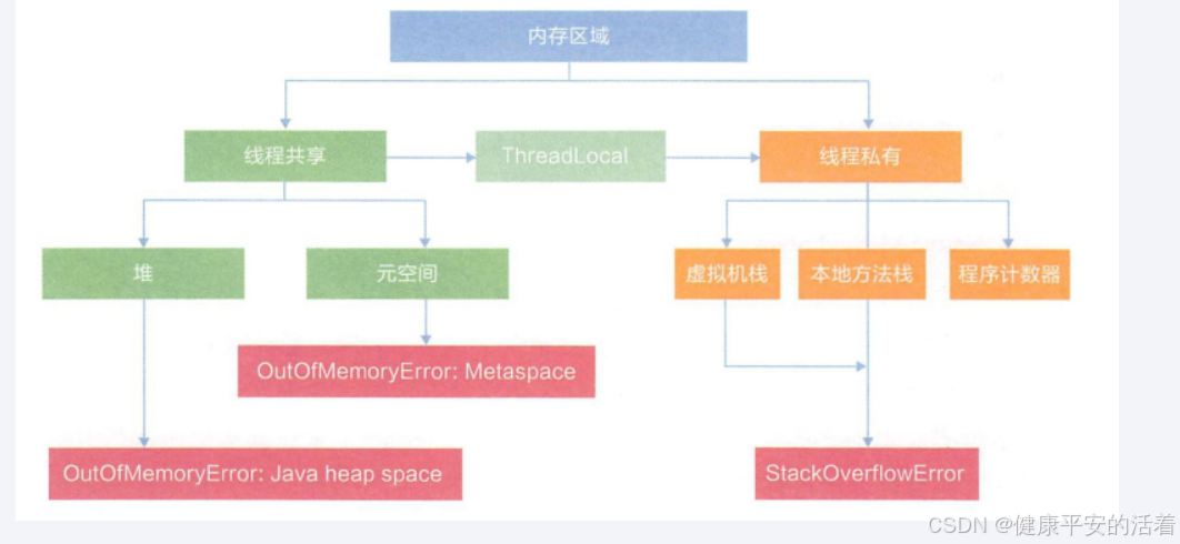 JVM 调优篇2 jvm的内存结构以及堆栈参数设置与查看