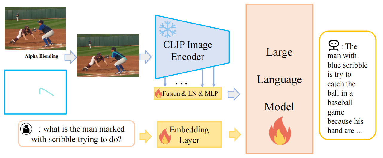 【多模态】|CVPR2024|ViP-LLaVA: Making Large Multimodal Models Understand ...