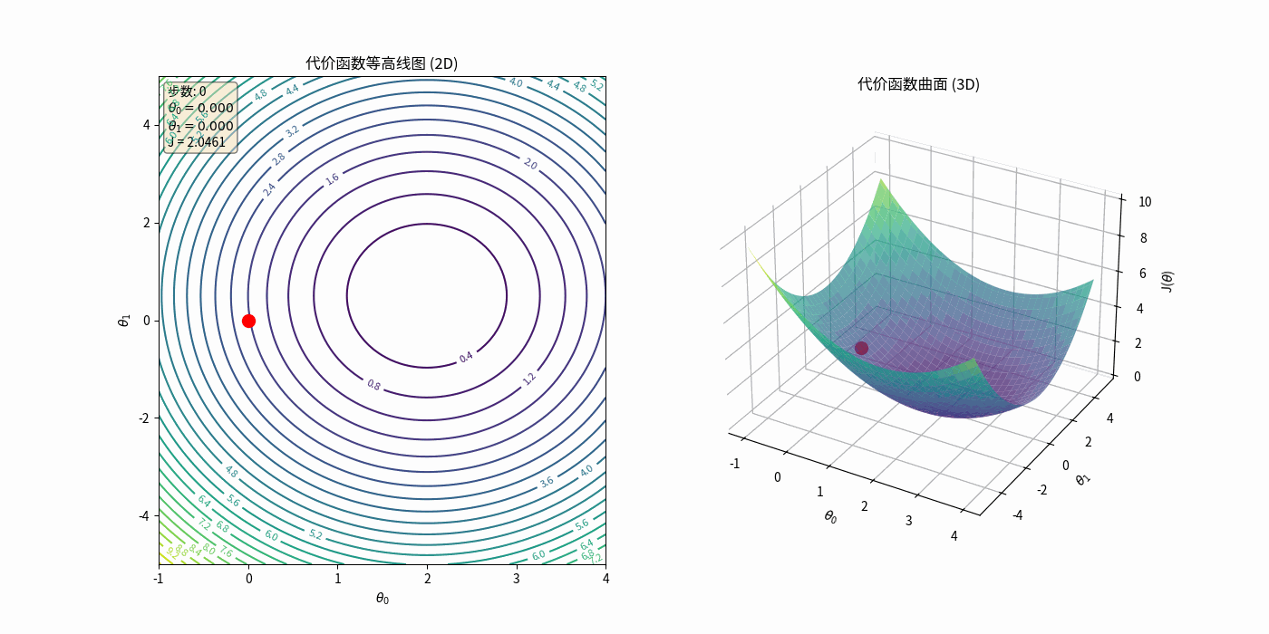 动画展示梯度下降(二维和三维)包括源码_梯度下降动画-CSDN博客