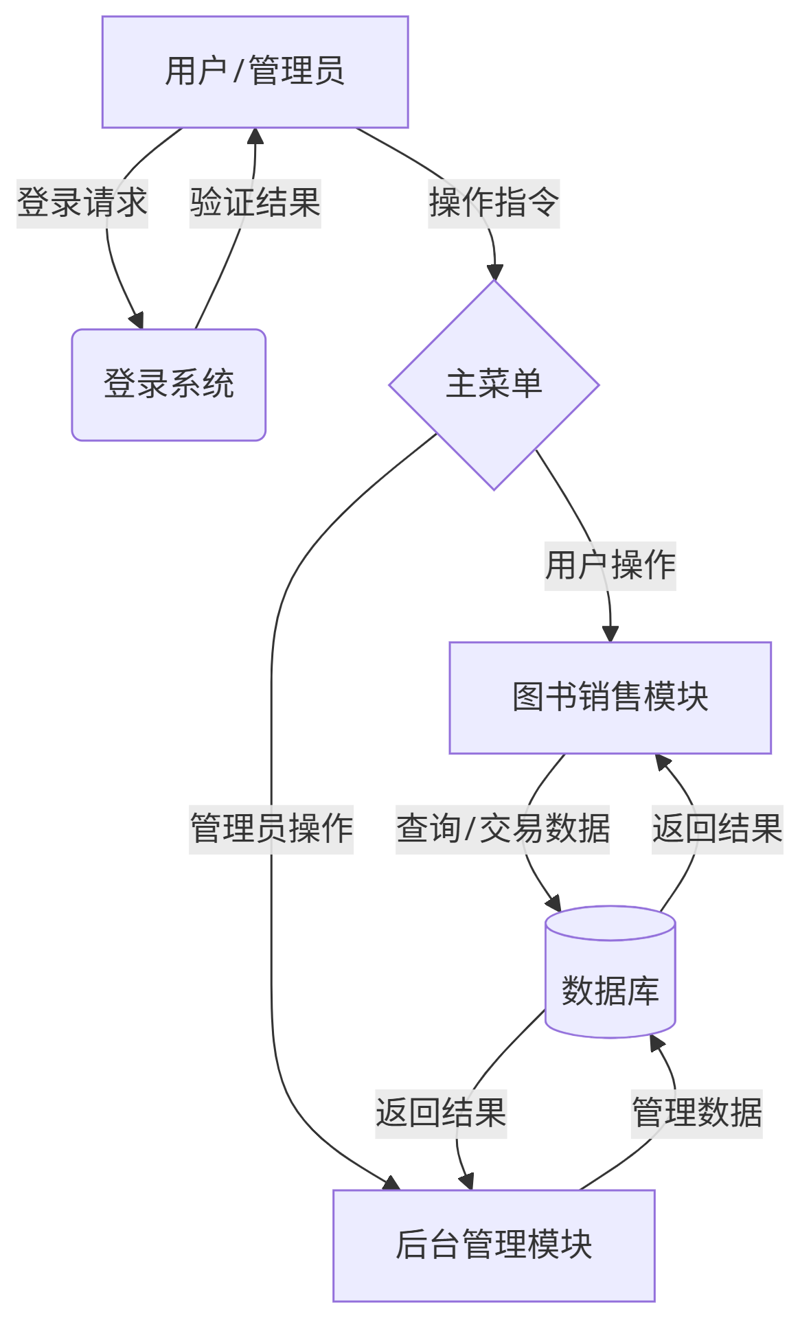 数据库课程设计：书店管理系统_数据库课设网上书店系统