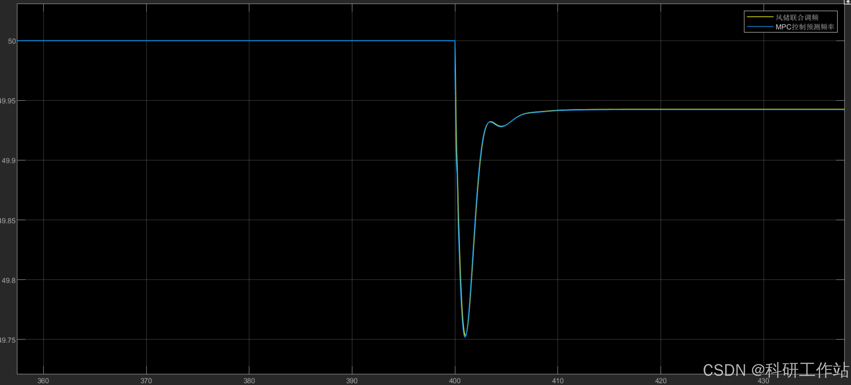 Simulink|基于MPC的风储调频模型_风储联合系统参与频率响应的优化控制策略-CSDN博客
