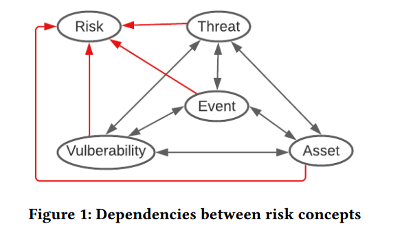 本体风险概念关系
