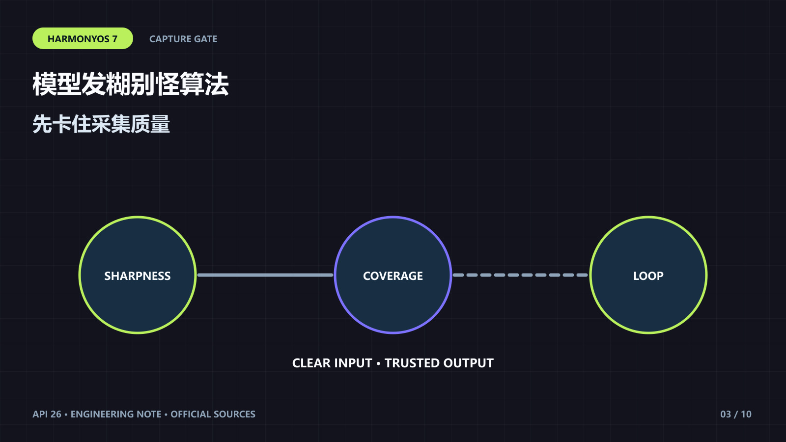 为 HarmonyOS 7 3DGS 端侧重建设计可执行的采集质量门禁,避免采集结束后才发现素材无法重建。