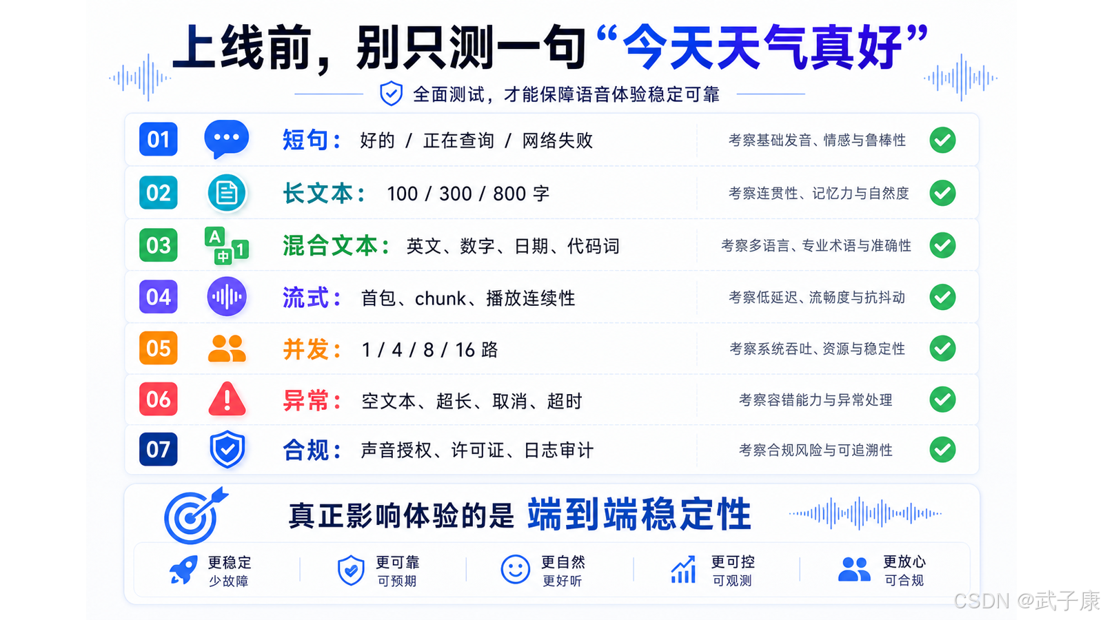 TTS 产品工程测试七维度图:短句、长文本、混合文本、流式、并发、异常、合规测试,强调端到端稳定性才是用户体验的关键。