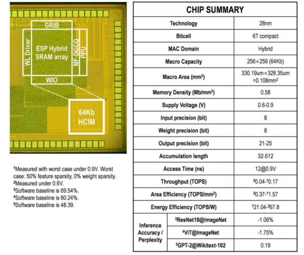 ISSCC 25 14.6论文详解： 《A 28nm 64kb Bit-Rotated Hybrid-CIM Macro with an Embedded Sign-Bit-Processing Ar