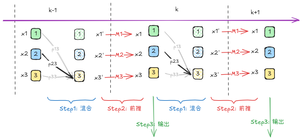 IMM过程
