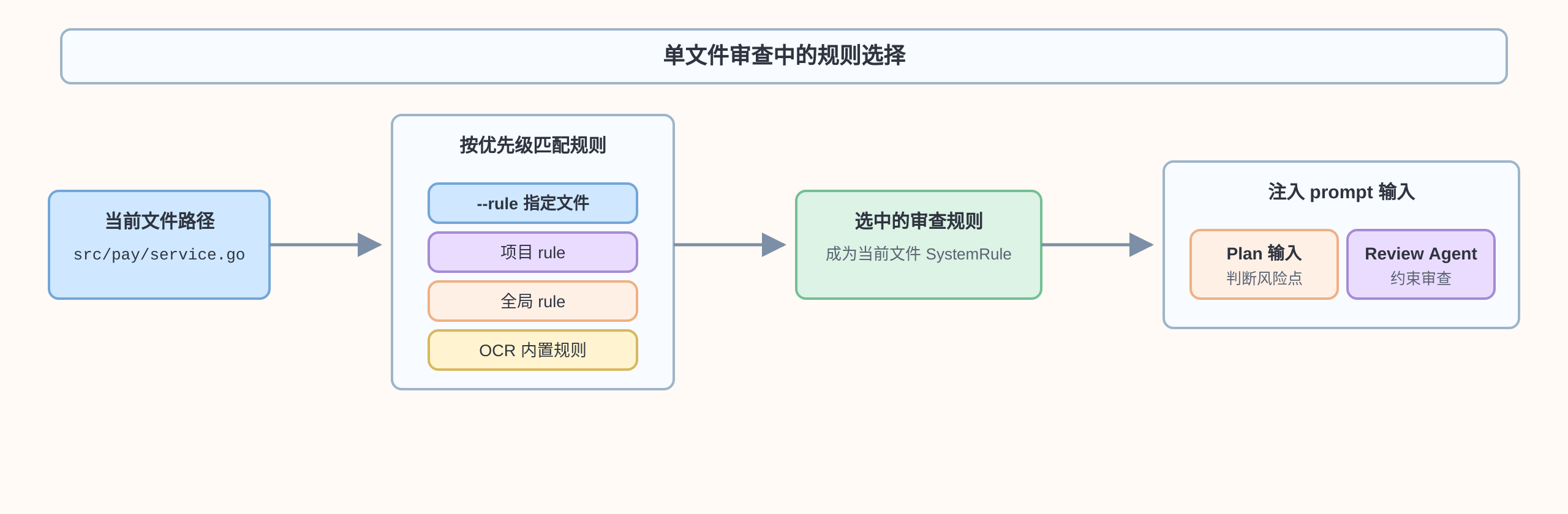单文件审查中的规则选择