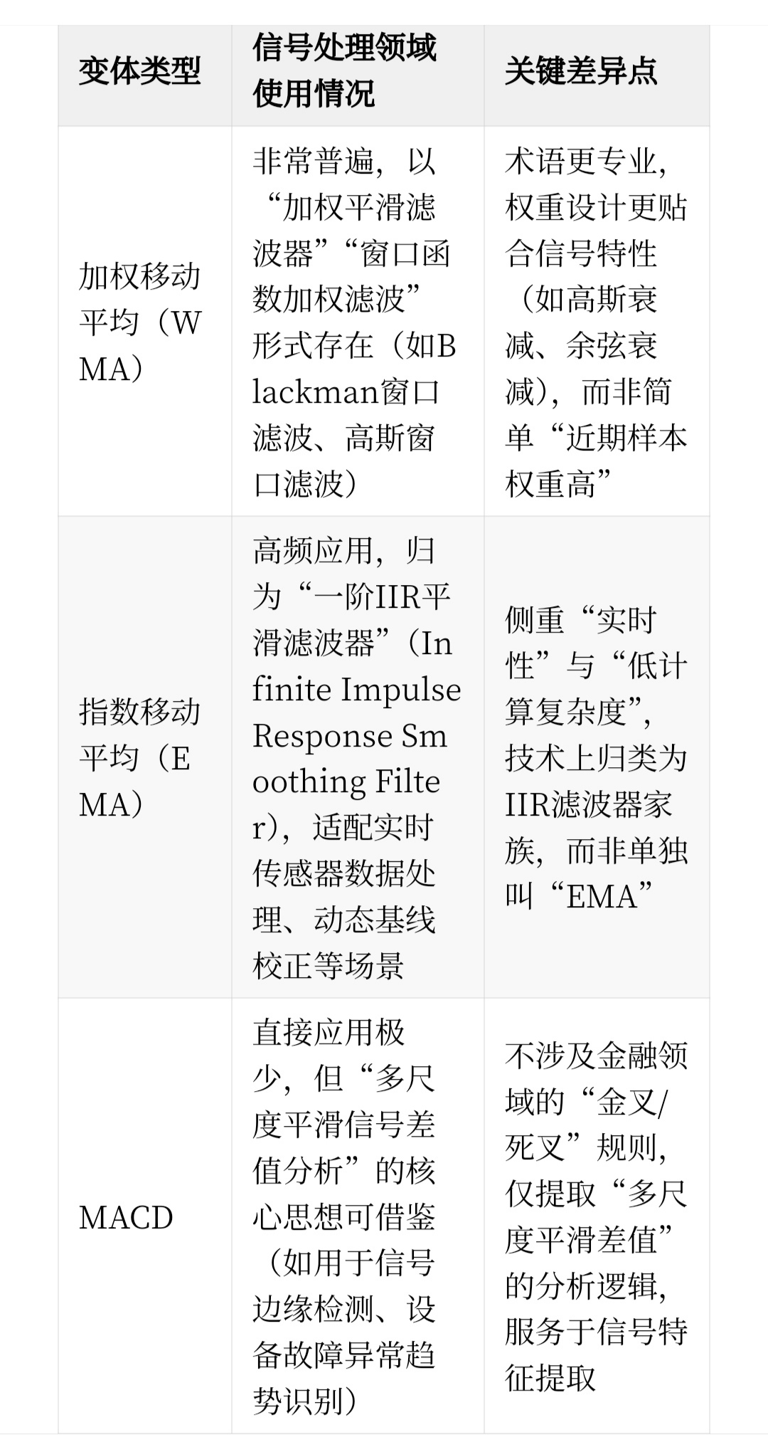移动平均滤波器的核心概念-CSDN博客