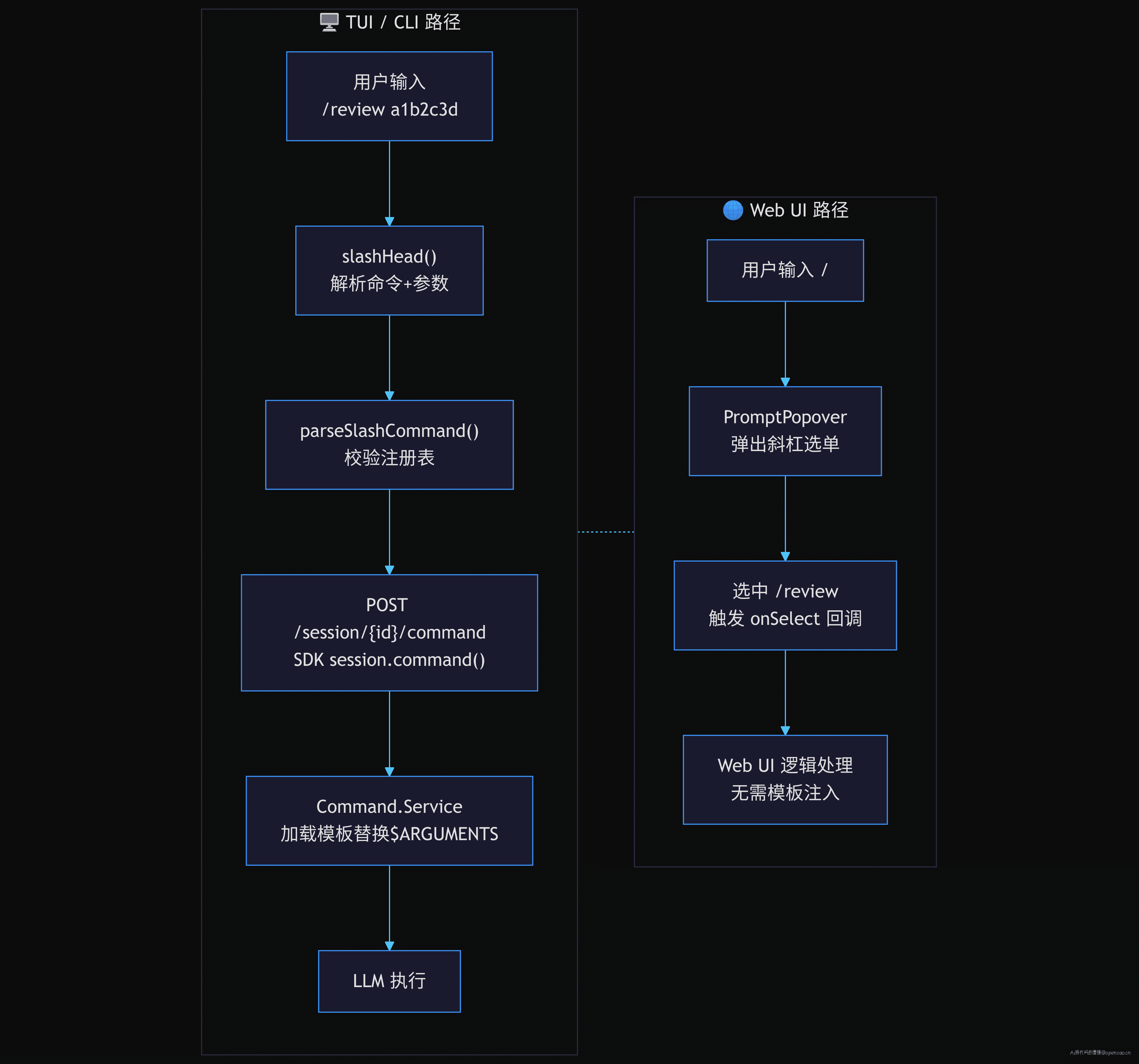 TUI vs Web UI 路径对比