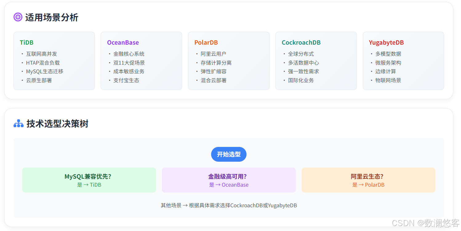 当前主流分布式数据库技术选型指南_tidb、oceanbase、cockroachdb 和 yugabytedb-CSDN博客